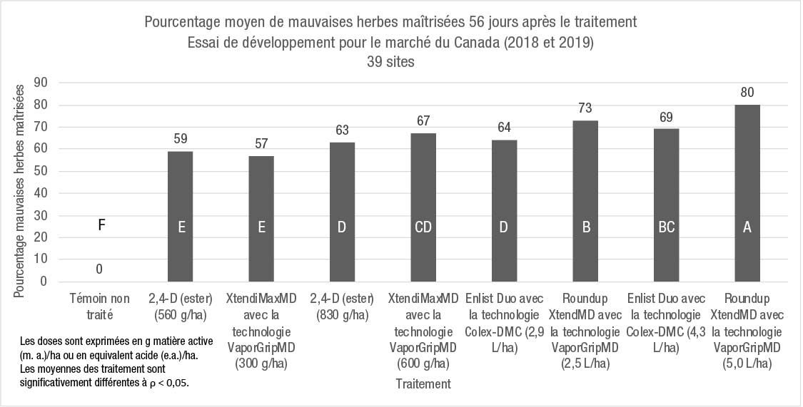 Pourcentage moyen des mauvaises herbes maîtrisées 56 JAT à 39 sites d’essai partout au Canada en 2018 et 2019.